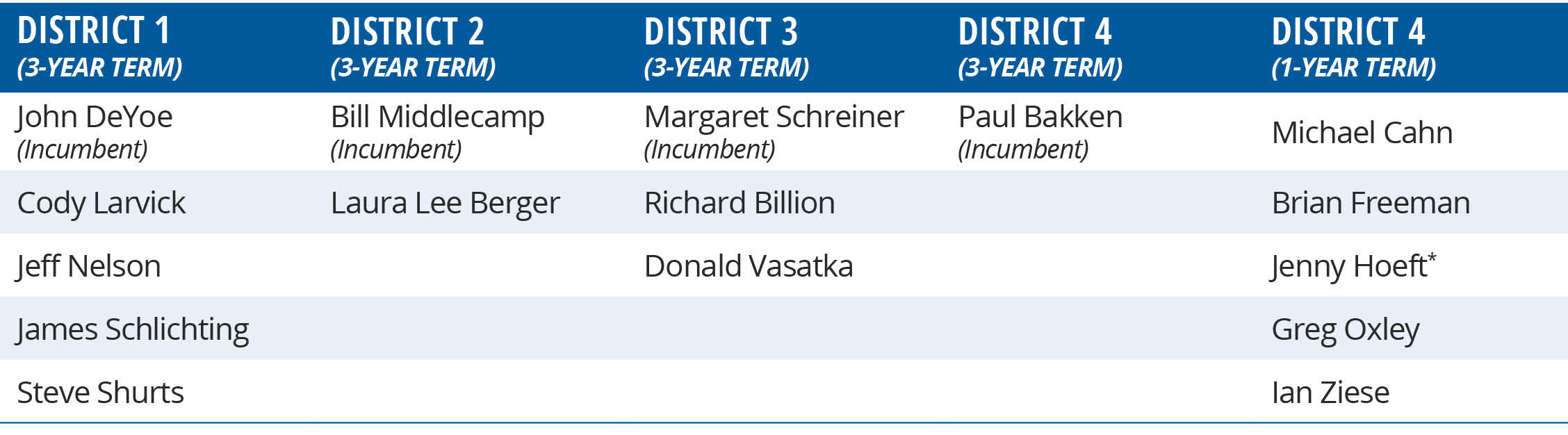Board Candidate Chart