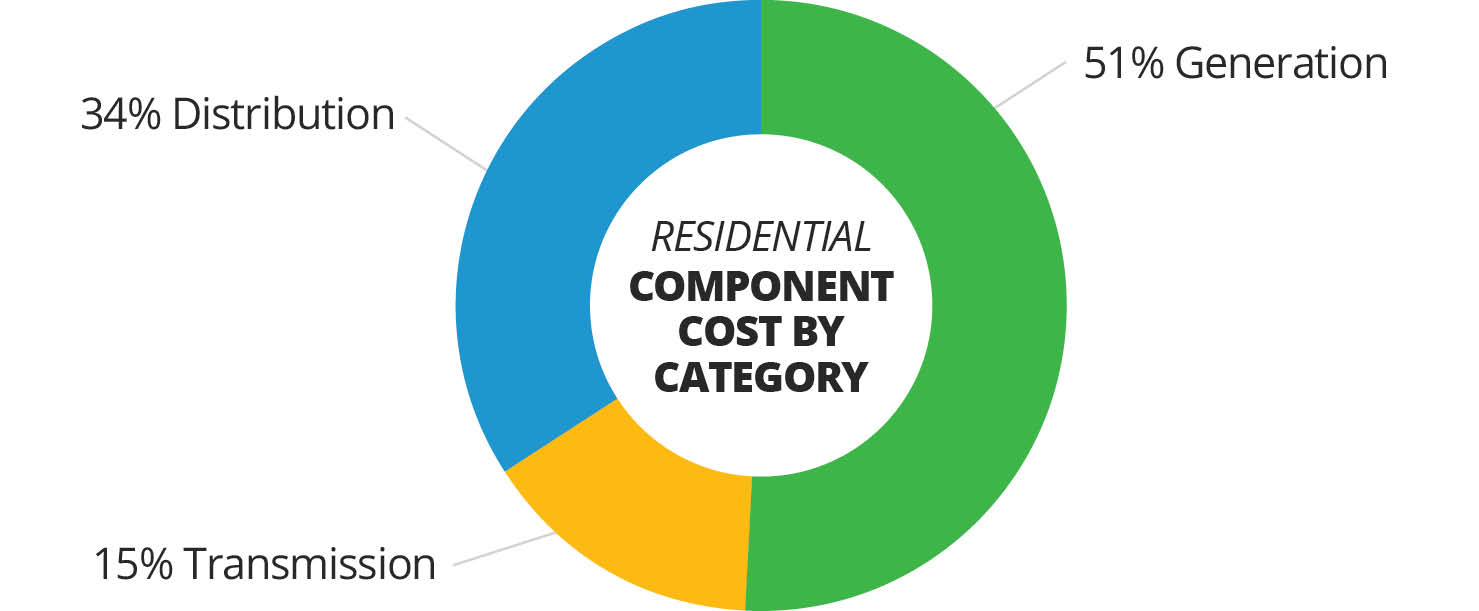 Cost Pie Chart