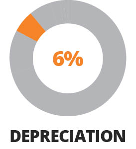 Decpreciation