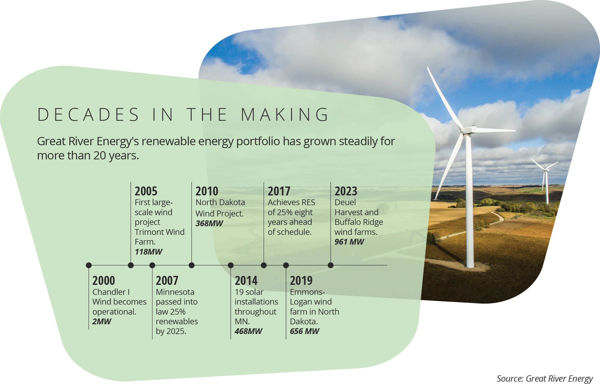 GRE-Renewables Great River Energy Wind projects infographic