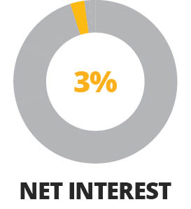 Net Interest