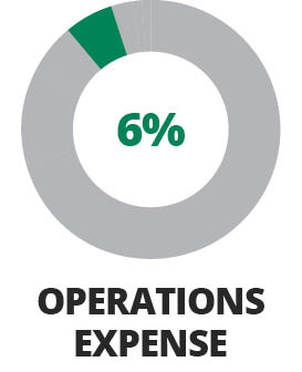 Operation Expense
