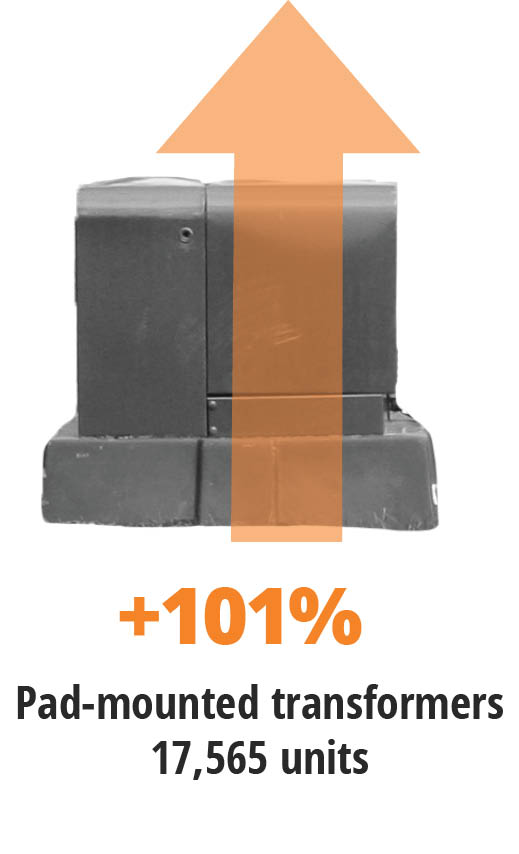 Cost increase of pad-mounted transformers