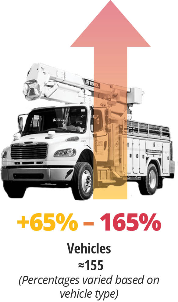 Cost increase of vehicles
