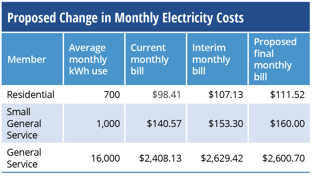 Proposed Changes in Monthly Electricity Costs